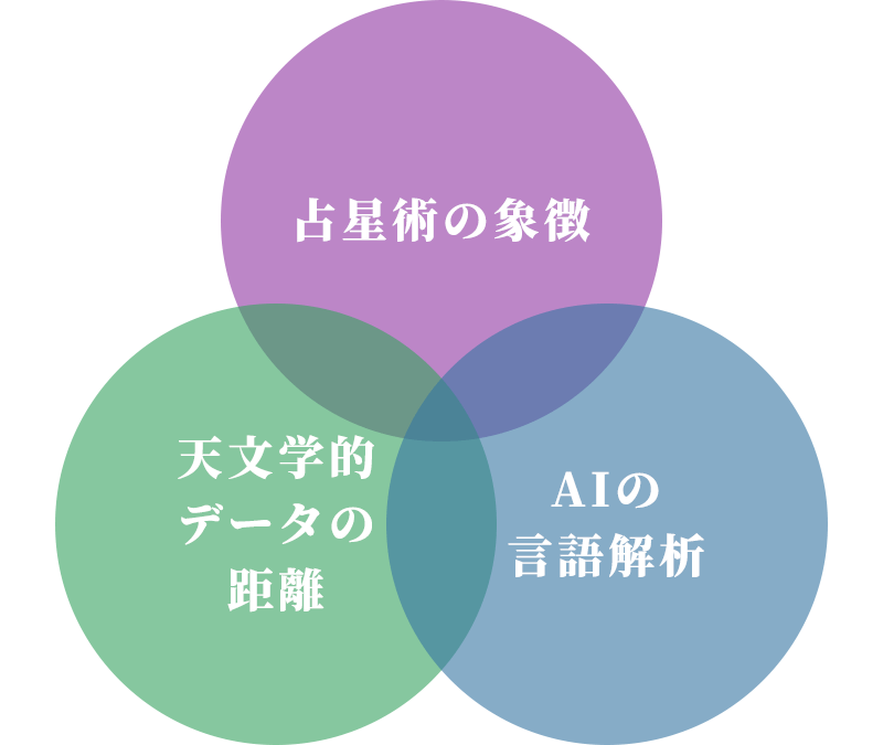 「占星術の象徴」×「天文学的データの距離」× 「AIの言語解析」